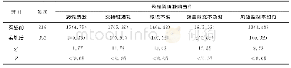 表2 实施前后药品管理缺陷事件发生率的比较[例（%）]