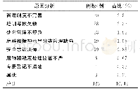 表1 影响麻醉药品管理问题的原因分析