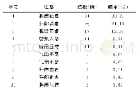 表1 妇科疾病证候分布情况