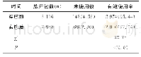 表1 实施前后非计价耗材的有效使用率比较[n(%)]