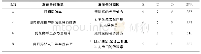 《表1 抢救室用药流程失效模式风险分析表》