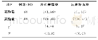 表1 实施前后用药差错的发生状况结果比较[例（%）]