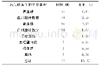 表1 危急值发生的主要类型分析