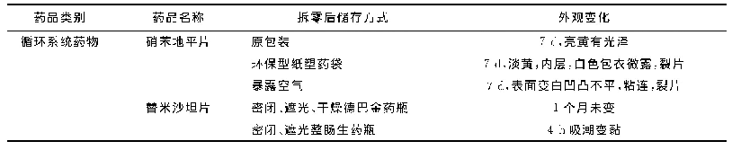 表3 拆零后药品外观变化情况