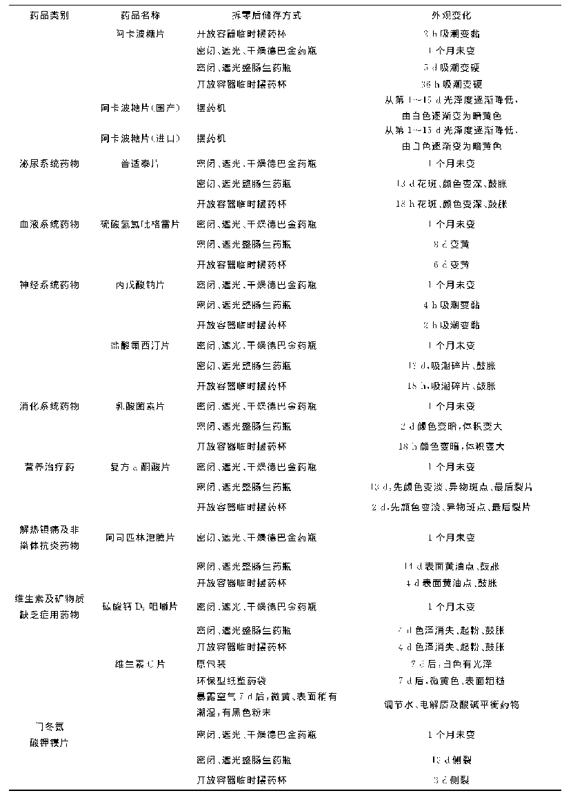 表3 拆零后药品外观变化情况