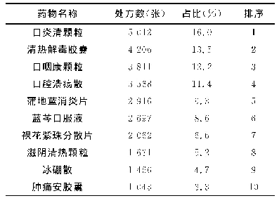 表2 中成药使用情况：某三甲中医院口腔科中成药使用情况调查