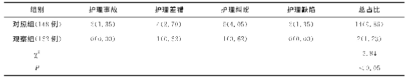 表2 两组护理差错事件发生情况比较表[例（%）]