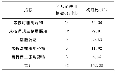 表1 43例患者口服自备药品不规范使用分布情况