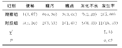 《表2 两组不良反应发生率比较[例（%）]》