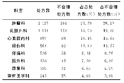 表1 6 000张中成药处方科室分布情况（张）