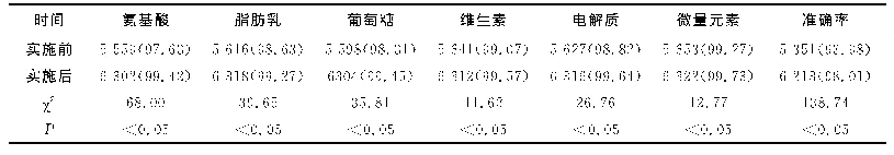 表1 实施前后NICU肠外营养液配置准确率比较[n(%)]