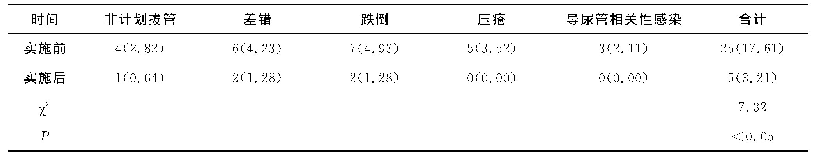 表1 实施前后安全事件发生情况比较[例（%）]