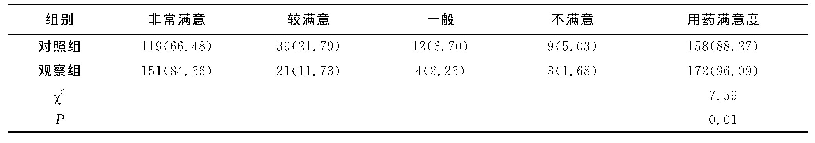 表2 两组患者用药满意度比较[例（%）]