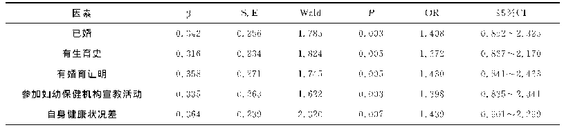 《表3 多因素Logistics线性回归分析》