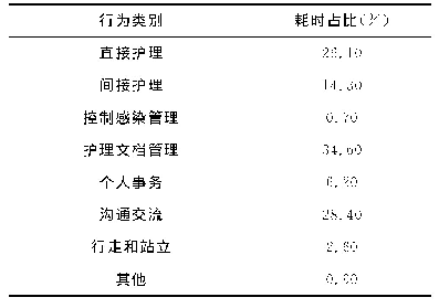 表1 护理人员各类行为活动统计