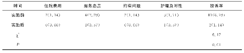 表2 实施前后患者投诉情况比较[例（%）]