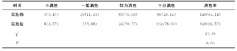 表3 实施前后患者满意度情况比较[例（%）]