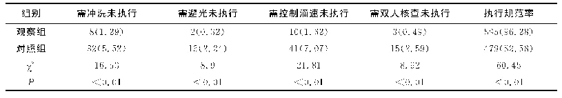 表2 药物执行规范率比较[n(%)]