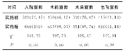 表1 实施前后患者健康宣教落实率比较[例（%）]