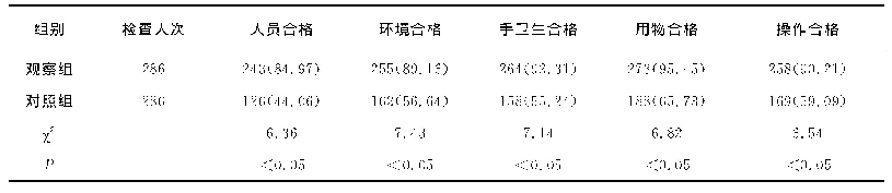 表1 两组感控质量合格率比较[人次（%）]