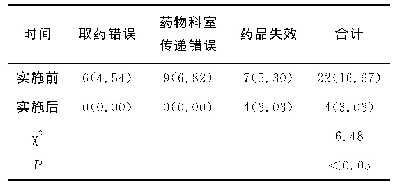 表2 实施前后差错事件发生率比较[例（%）]