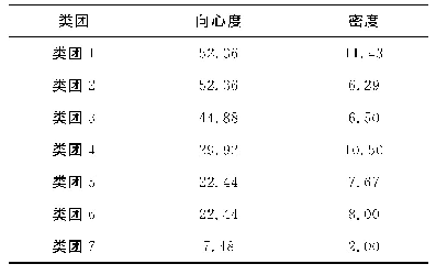 表6 各类团的向心度和密度