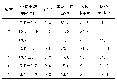 表1 2019年医院部分科室的床位使用情况统计