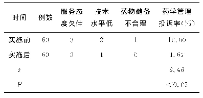 表2 实施前后药学管理投诉率比较表（例）