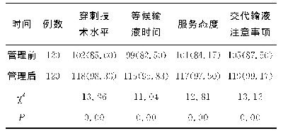 表2 管理前后家长护理满意度比较[例（%）]