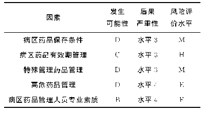 表1 病区药品管理5个因素风险水平