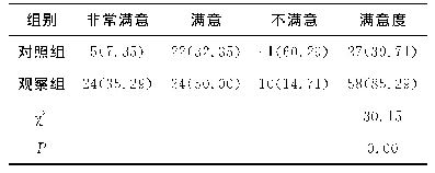 表2 两组护生对管理模式满意度比较[名（%）]