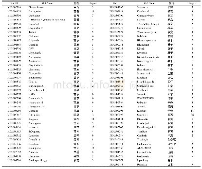 《表1 清肺排毒汤77个主要活性成分》