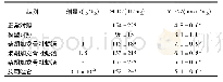 《表4 柴胡加龙骨牡蛎汤对失眠大鼠模型脑组织中SOD、MDA含量的影响(±s,n=12)》