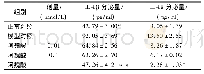 表6 阿魏酸对辐照后AHH-1细胞炎症因子分泌的影响(±s,n=3)