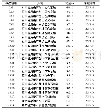 表1 川芎药材样品信息：川芎抗偏头痛作用的有效部位筛选及指纹图谱研究