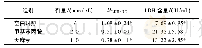 表3 天麻素对SH-SY5Y细胞活力及LDH含量的影响(±s,n=5)