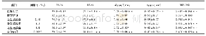 表1 龙生蛭胶囊对Apo E-/-小鼠心脏功能及HM/BW的影响(±s,n=10)