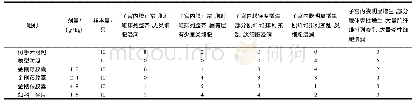 表3 金刚藤胶囊对盆腔炎模型大鼠子宫病理半定量评分分级分布的影响(只)