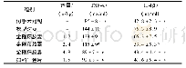 表4 金刚藤胶囊对各组大鼠血清中TNF-α和IL-1β水平的影响(±s,n=10)