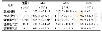 表2 健脾理气方对ALI大鼠血清ALT、AST和GGT含量的影响(±s,n=6)