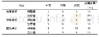 表3 各组患者IMT变化疗效比较(n=20，例)