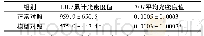 表7 糖尿病脑病模型小鼠脑内BDNF表达光密度值(±s,n=5)