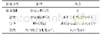 《表3 疗效评价标准：中西医结合治疗脾肾阳虚型咳嗽变异性哮喘的临床疗效研究》