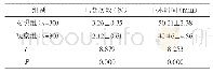 《表1 两组临床相关指标比较》