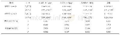 《表1 两组治疗前后肠道菌群比较》