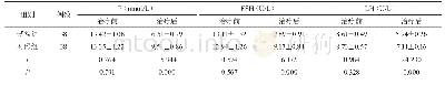 《表2 血清LH、FSH、P水平比较》