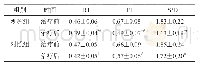 《表3 两组治疗前后胎盘血流灌注超声参数比较》