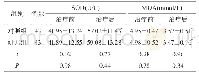 表4 两组治疗前后SOD和MDA水平比较