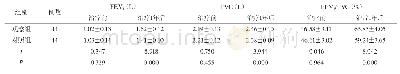 表2 两组肺功能比较：高剂量沙美特罗替卡松联合等剂量噻托溴铵对高龄COPD稳定期患者肺功能及生活质量的影响