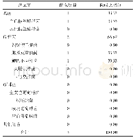 表1 医院感染病原菌的种类及构成比